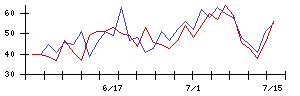 ＬＩＸＩＬの値上がり確率推移