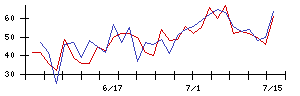 ＷＡＳＨハウスの値上がり確率推移