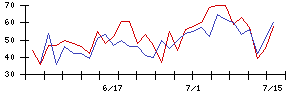 ＳＥＭＩＴＥＣの値上がり確率推移
