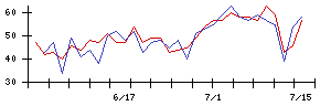 日本ＣＭＫの値上がり確率推移
