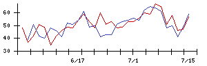 ＦＰＧの値上がり確率推移