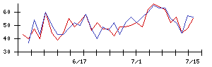 エコスの値上がり確率推移
