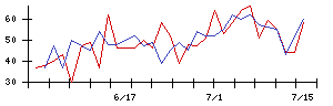 ＪＭＳの値上がり確率推移