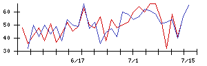 ＭＴＧの値上がり確率推移