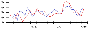 東リの値上がり確率推移