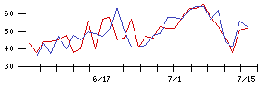 丸紅の値上がり確率推移
