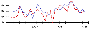 東天紅の値上がり確率推移