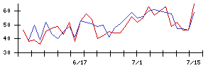 北日本銀行の値上がり確率推移