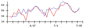 南日本銀行の値上がり確率推移