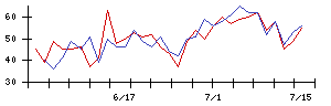松井証券の値上がり確率推移