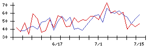ブリーチの値上がり確率推移