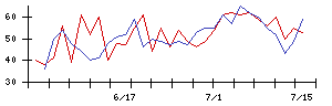 日本ＢＳ放送の値上がり確率推移
