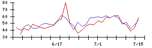 ＫＡＤＯＫＡＷＡの値上がり確率推移