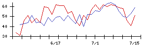 北恵の値上がり確率推移