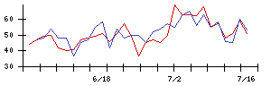 Ｖｅｒｉｔａｓ　Ｉｎ　Ｓｉｌｉｃｏの値上がり確率推移