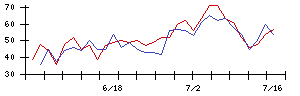 Ｌｉｂ　Ｗｏｒｋの値上がり確率推移