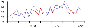 ＴＡＮＡＫＥＮの値上がり確率推移
