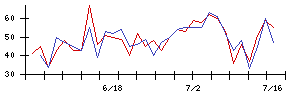 日本電技の値上がり確率推移