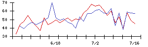 ＹＴＬの値上がり確率推移