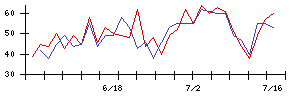 熊谷組の値上がり確率推移