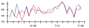 新日本空調の値上がり確率推移