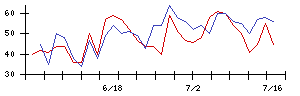 ＭＦＳの値上がり確率推移