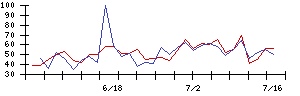 ＰｏｓｔＰｒｉｍｅの値上がり確率推移