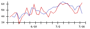 フジ日本の値上がり確率推移
