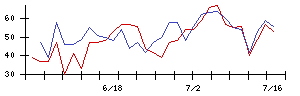 ＬＩＦＵＬＬの値上がり確率推移
