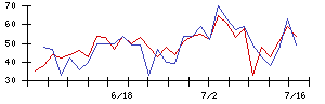 ＨＯＤＬ１の値上がり確率推移