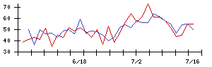 ＩＮＧＳの値上がり確率推移