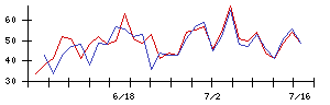 Ｈｍｃｏｍｍの値上がり確率推移