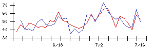 Ｓｙｎｓｐｅｃｔｉｖｅの値上がり確率推移