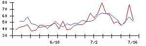 なとりの値上がり確率推移
