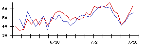 ラサ商事の値上がり確率推移