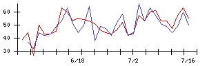 日東紡の値上がり確率推移