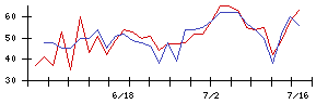 Ｈａｍｅｅの値上がり確率推移