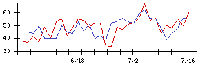 Ｃｏｍｉｎｉｘの値上がり確率推移