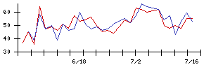 ジョイフル本田の値上がり確率推移