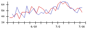 Ｊ−ＭＡＸの値上がり確率推移