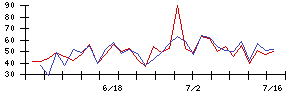 ＳＵＭＣＯの値上がり確率推移