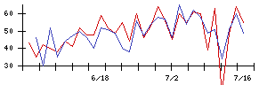 ＲＳ　Ｔｅｃｈｎｏｌｏｇｉｅｓの値上がり確率推移