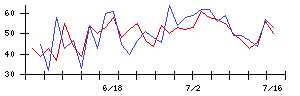 日本フエルトの値上がり確率推移