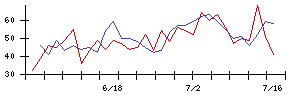 ボルテージの値上がり確率推移
