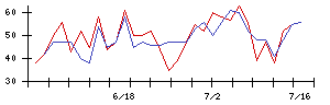 ポールトゥウィンホールディングスの値上がり確率推移