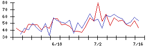 ｅｎｉｓｈの値上がり確率推移