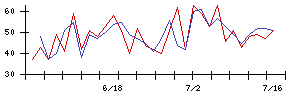 ＳＨＩＦＴの値上がり確率推移