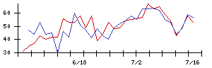 朝日ネットの値上がり確率推移