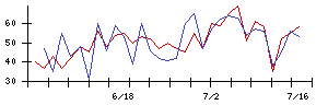 Ａｂａｌａｎｃｅの値上がり確率推移