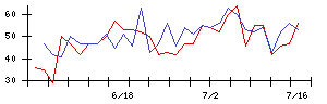 Ａｉｍｉｎｇの値上がり確率推移
